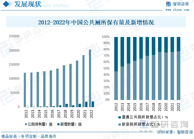 2023年中国厕所（公共厕所）行业全景速览：城市现代化带动公厕建设旅游市场需求占比较高[图](图6)