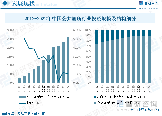 2023年中国厕所（公共厕所）行业全景速览：城市现代化带动公厕建设旅游市场需求占比较高[图](图7)