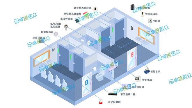 智慧公厕系统——打造智慧卫生间新形象【卓振思众】(图2)