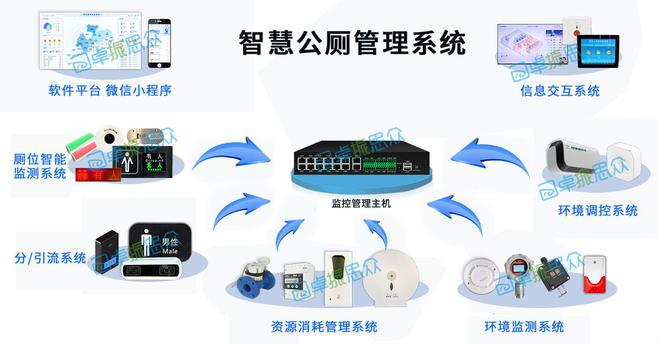 智慧公厕系统——打造智慧卫生间新形象【卓振思众】(图3)