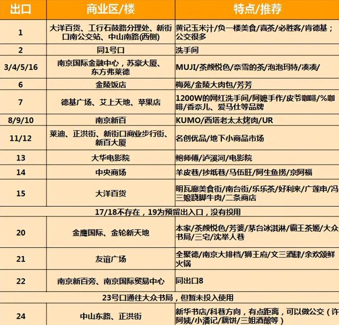 一年狂卖70亿！百亿商圈巨头再砸8亿升级网友：南京人真有钱(图3)