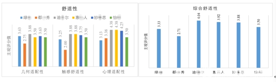 Kaiyun体育网站：养老辅具测评：移动马桶稳固防侧翻、人机适配、静音缓降功能有待优化(图5)