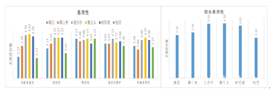 Kaiyun体育网站：养老辅具测评：移动马桶稳固防侧翻、人机适配、静音缓降功能有待优化(图4)