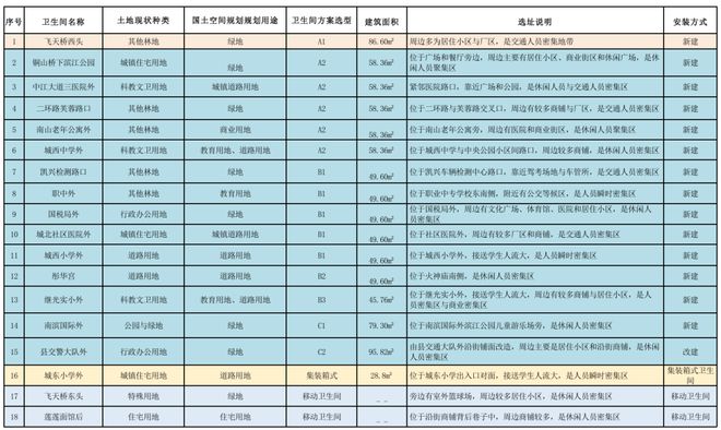 Kaiyun体育网站：中江县采购安装18座装配式公厕创世纪环保中标！(图1)