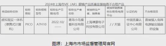 PICO授权经销商销售的Neo3系列头显质量监督抽查不合格(图2)