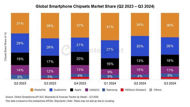联发科再超高通苹果第三华为海思第六(图1)