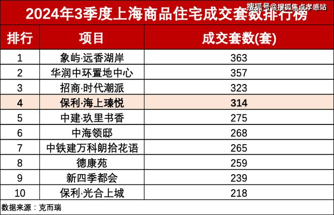 宝山再添爆款！保利海上瑧悦全维配套筑就品质生活！！！(图8)